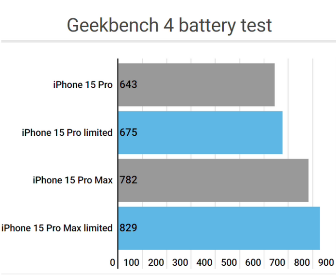 华阴apple维修站iPhone15Pro的ProMotion高刷功能耗电吗