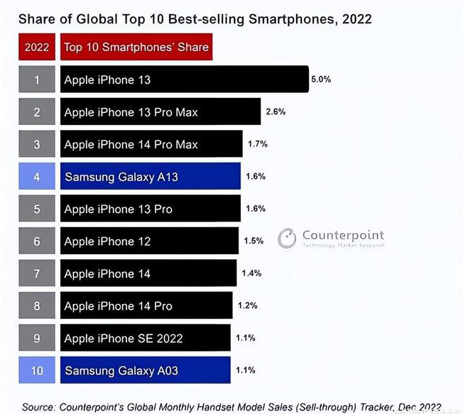 华阴苹果维修分享:为什么iPhone14的销量不如iPhone13? 