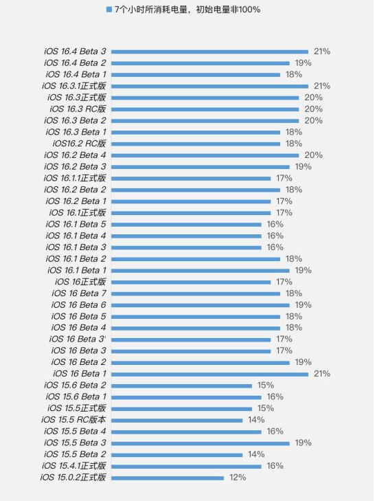 华阴苹果手机维修分享iOS 16.4 Beta 3续航跑分等测试结果汇总 