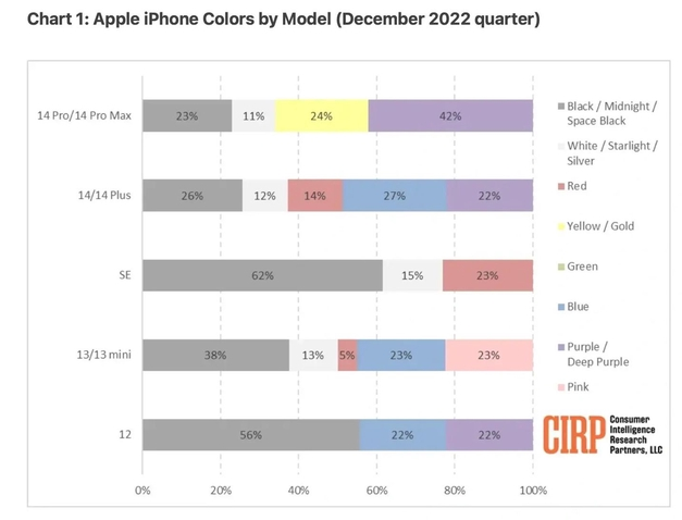 华阴苹果维修网点分享：美国用户最喜欢什么颜色的iPhone 14？ 