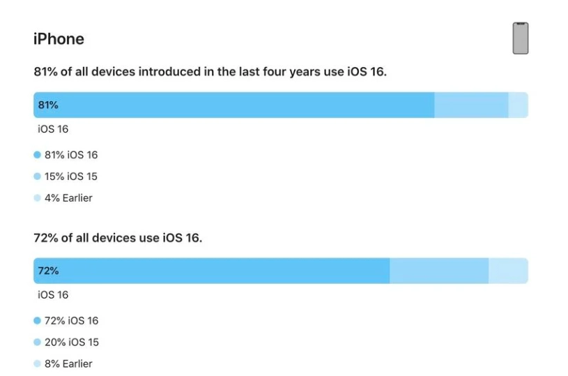 华阴苹果手机维修分享iOS 16 / iPadOS 16 安装率 