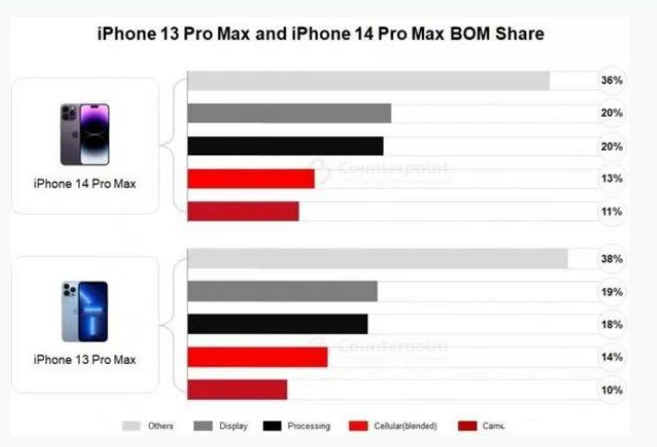 华阴苹果手机维修分享iPhone 14 Pro的成本和利润 