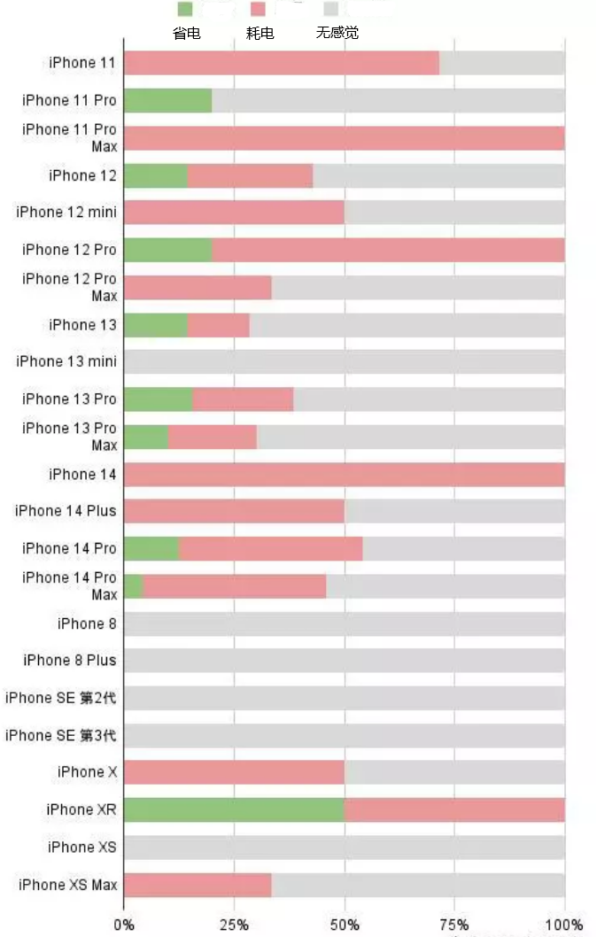 华阴苹果手机维修分享iOS16.2太耗电怎么办？iOS16.2续航不好可以降级吗？ 