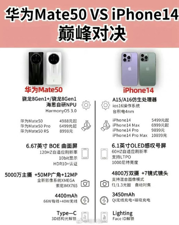 华阴苹果14维修分享iPhone14和华为mate50，应该怎么选 