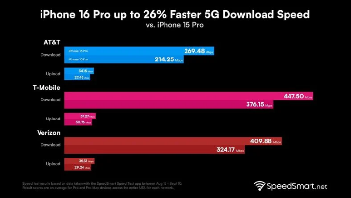 华阴苹果手机维修分享iPhone 16 Pro 系列的 5G 速度 