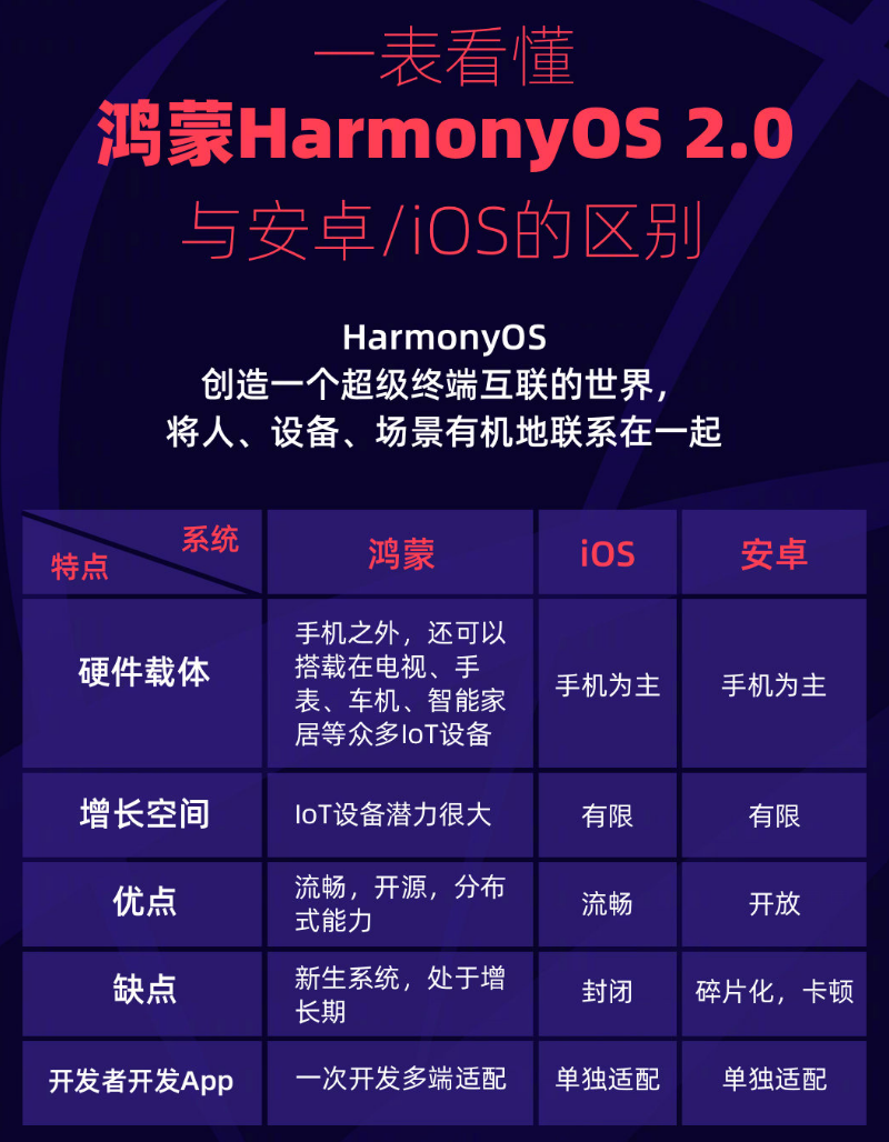 华阴苹果手机维修分享华为鸿蒙 OS 与安卓以及 iOS 都有什么区别 