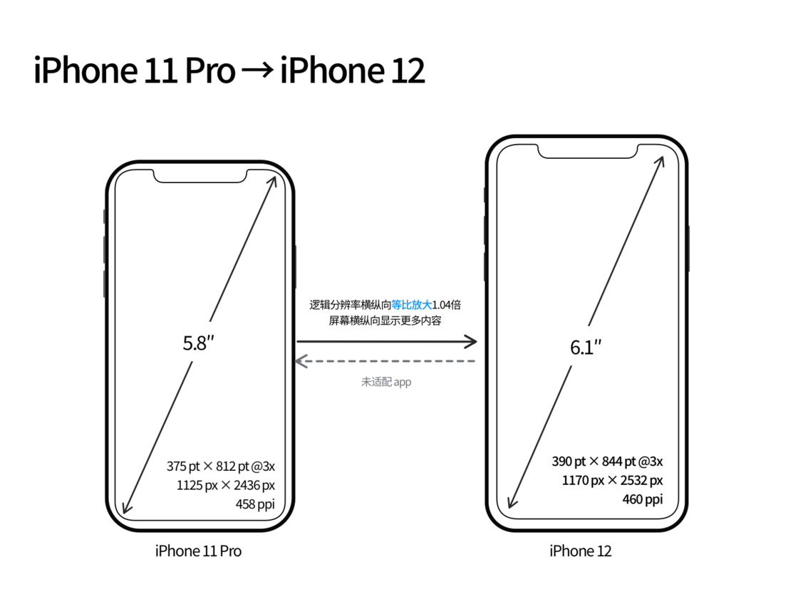 华阴苹果手机维修分享iPhone 12 mini 和 iPhone 12 Pro 的尺寸变化会改变显示内容吗 